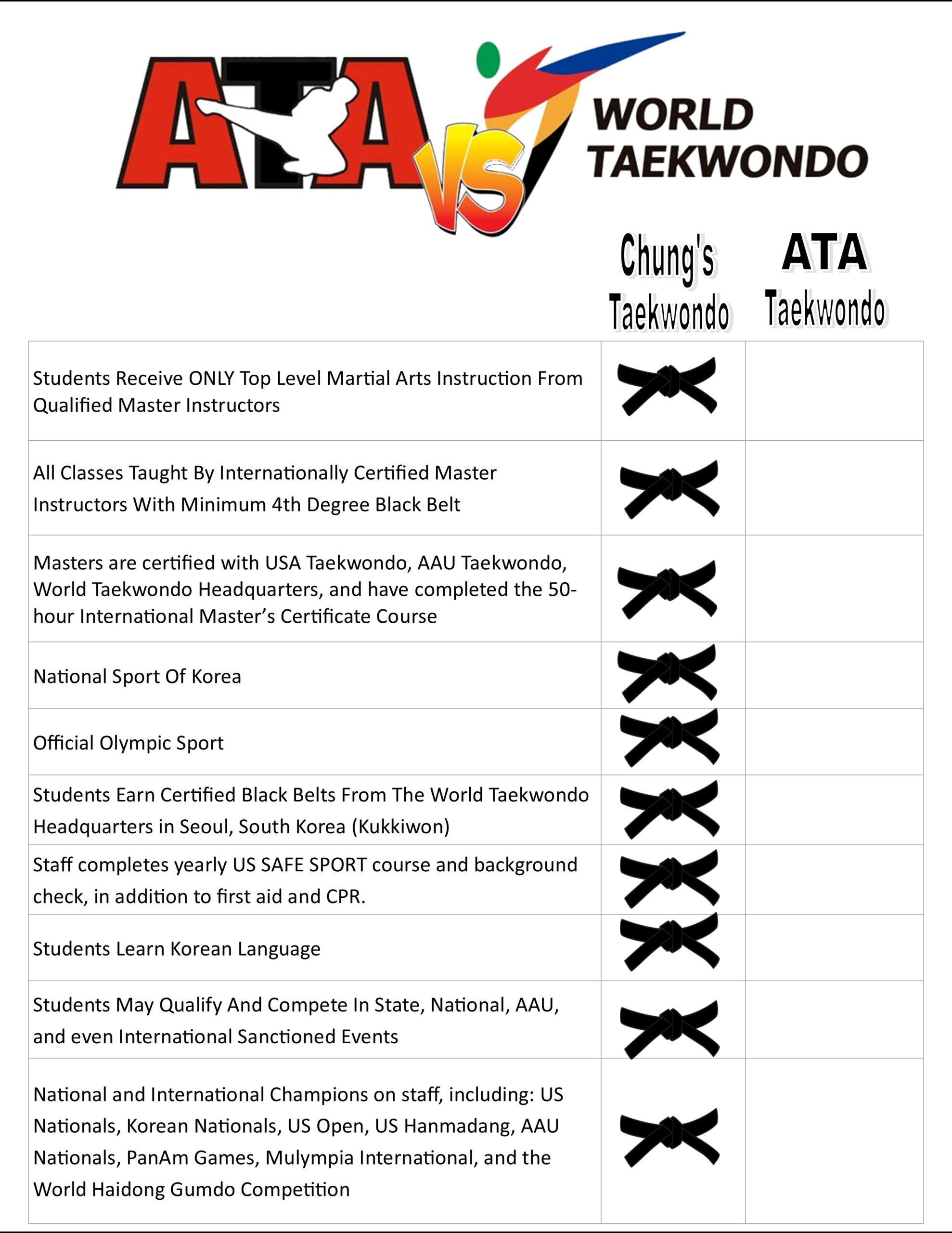 ATA vs. World Taekwondo… What’s the difference? Chung’s Martial Arts